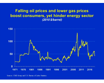 Graph showing falling oil prices and lower gas prices boost consumers, yet hinder energy sector