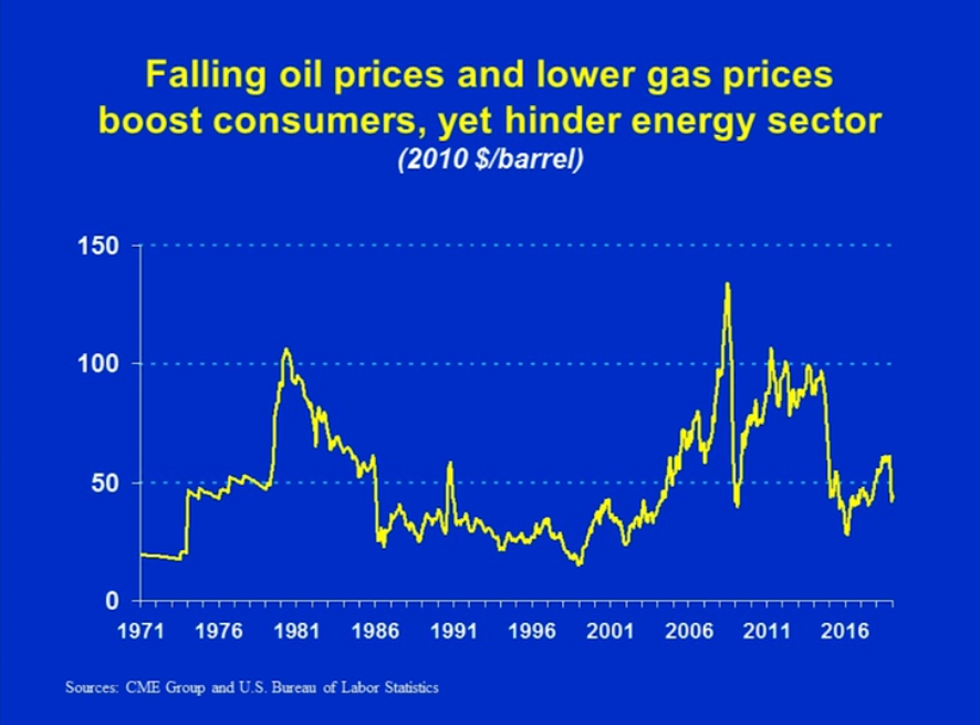Graph showing falling oil prices and lower gas prices boost consumers, yet hinder energy sector