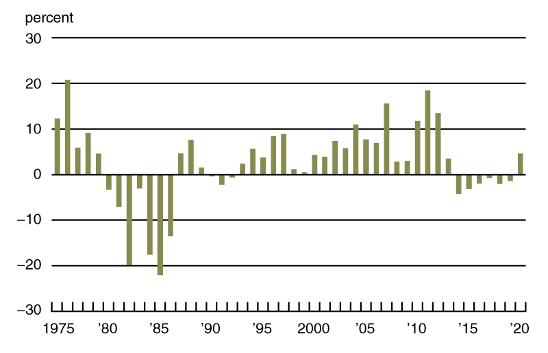 Chart 1 is a bar chart that plots the annual real percent change in Seventh District farmland values from 1975 through 2020. Values from 2014 through 2019 were somewhat negative. But the value for 2020 was positive: The annual gain was almost 5 percent.