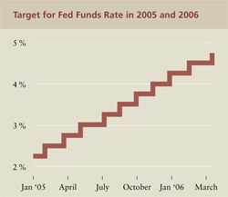 Chart of Fed Funds