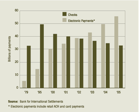 U.S. payments volume in billions of payments per year