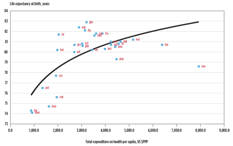 Figure 1. Differences in life expectancy and health care spending across OECD countries, 2010
