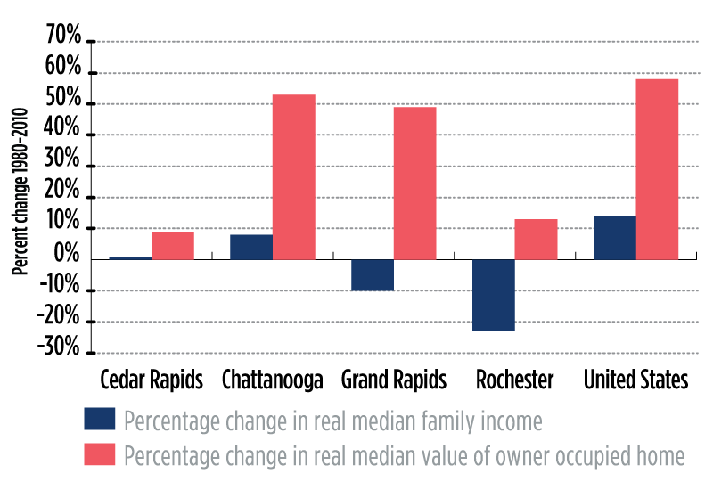 Figure 3 Change in median family income/change in home values (1980-2010)