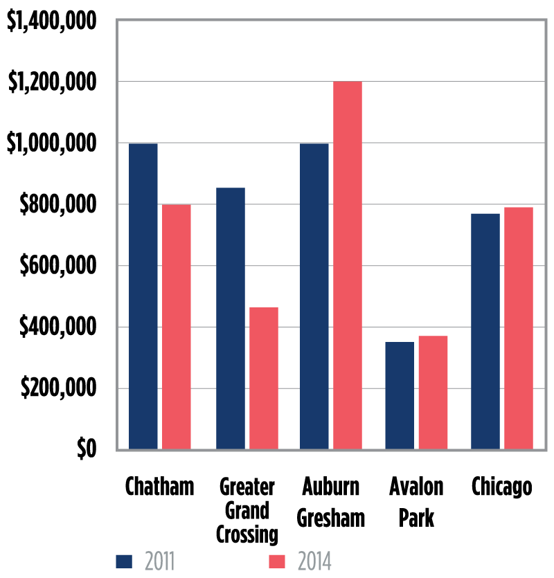 Reinvesting in the Greater Chatham Neighborhoods in Chicago: New Data ...