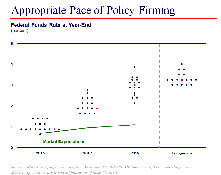 fomc dot chart image