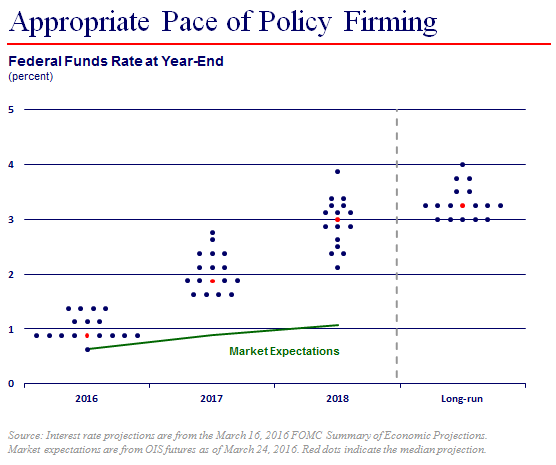 forecasters luncheon monetary policy dot chart image