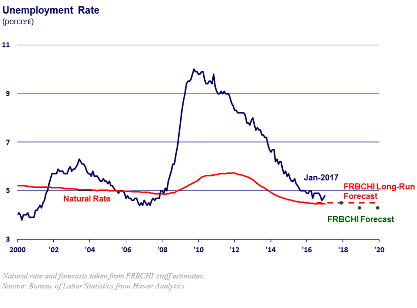 fed funds rate chart