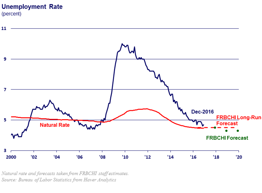 chart of reduction in unemployment rate