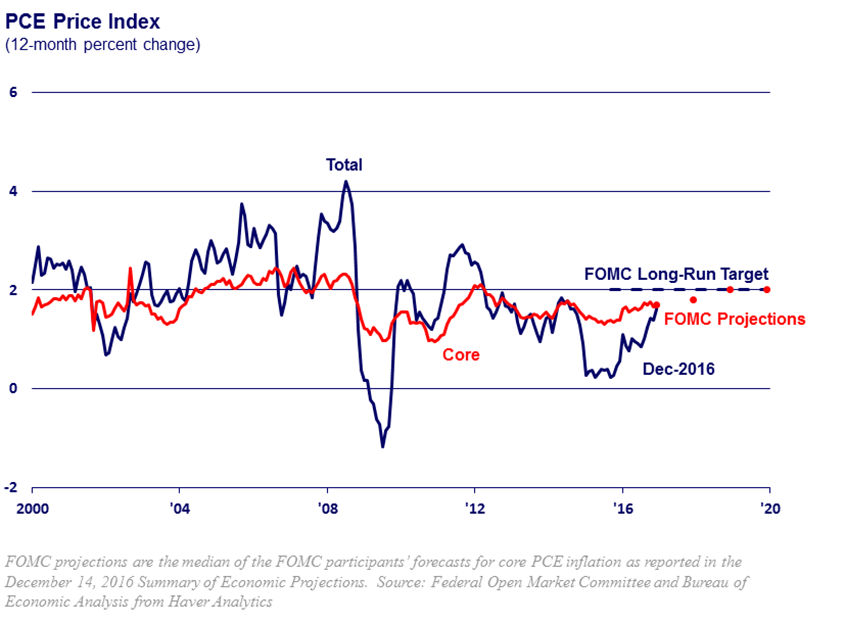 chart of rise in inflation