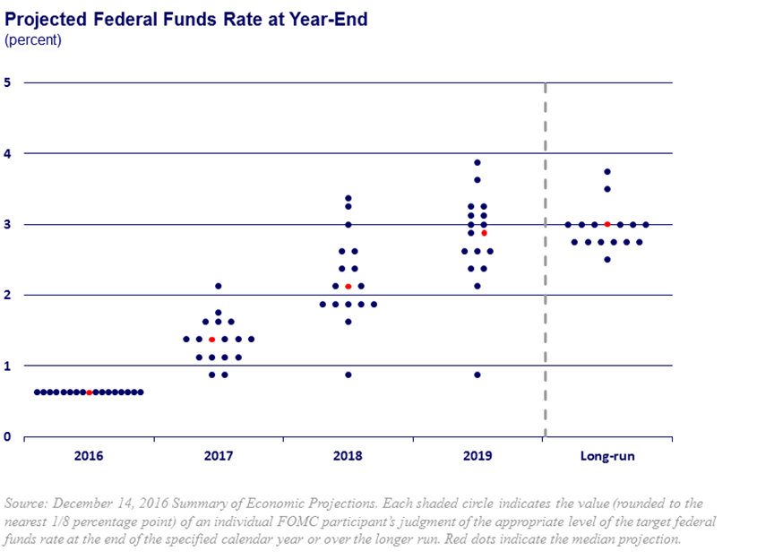 chart of fomc dot plot and policy normalization