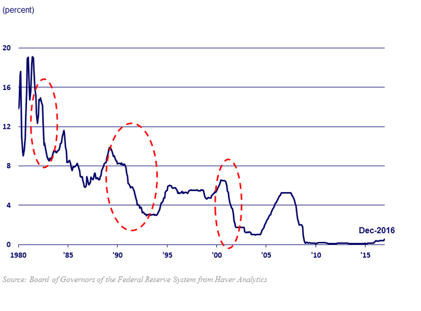 chart of federal funds rate