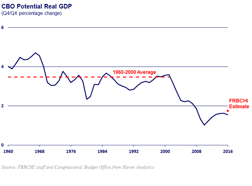 chart of potential gdp growth