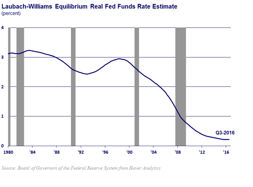 chart of equilibrium real interest rates