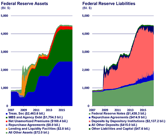 Charts of assets and liabilities