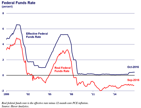 image of fed funds rate
