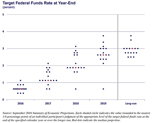 image of target fed funds rate