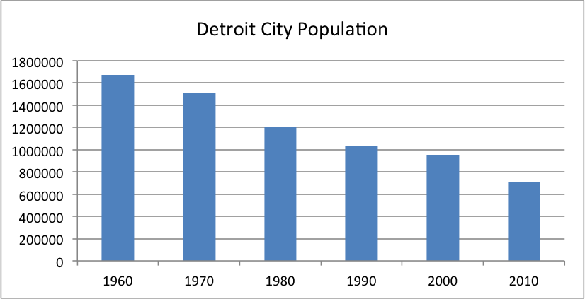 Detroit City Population
