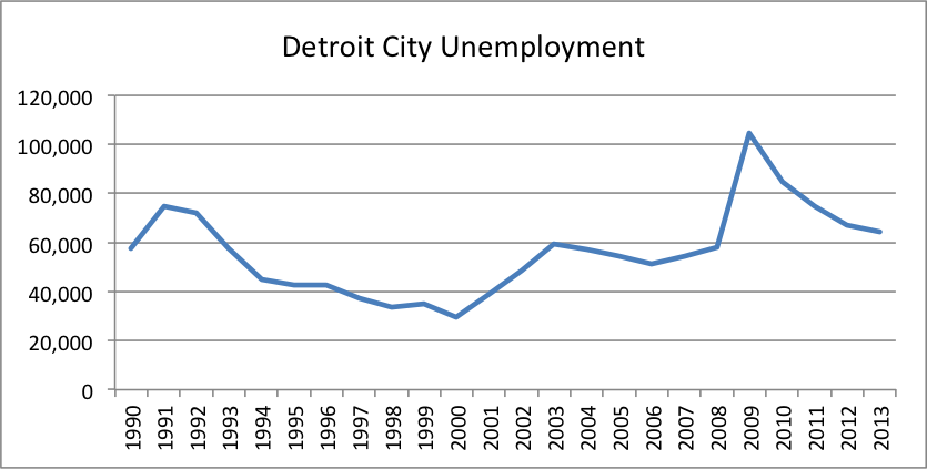 Detroit City Unemployment