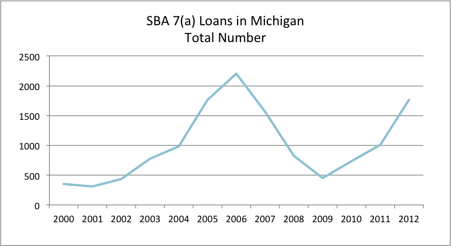 SBA 7(a) Loans in Michigan