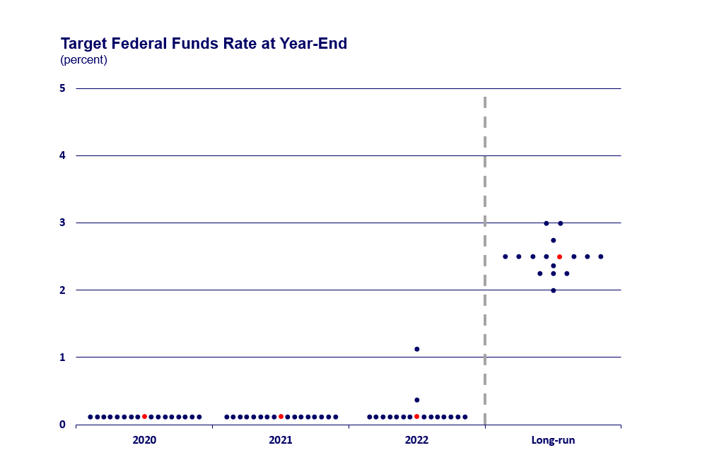 target fed funds rate chart