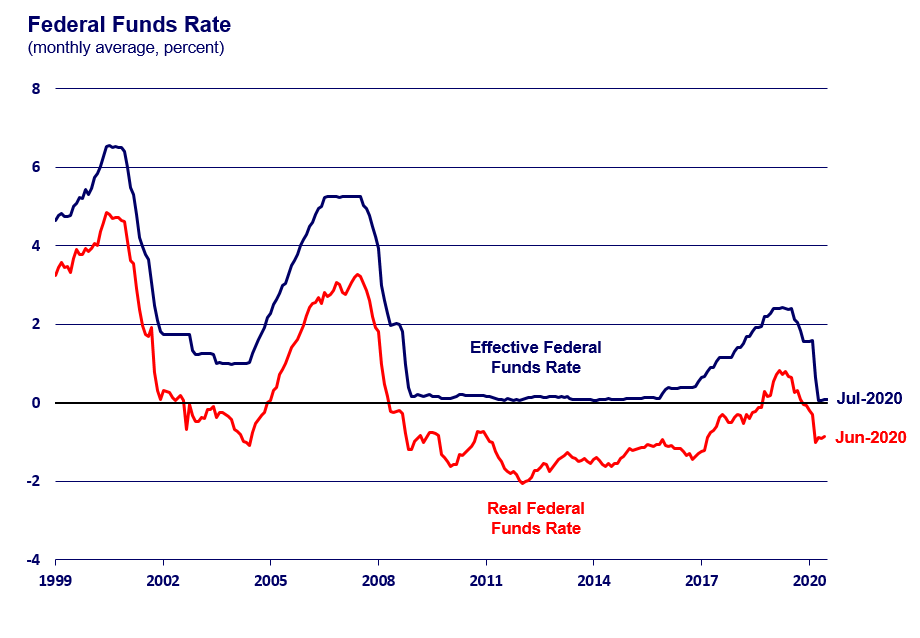 The Federal Funds Rate Federal Reserve Bank of Chicago