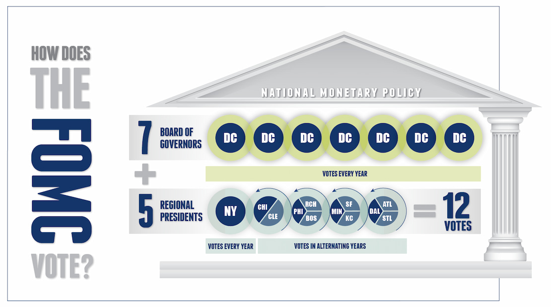 Infographic of FOMC voting members which include 7 members of the Board of Governors and 5 regional presidents.