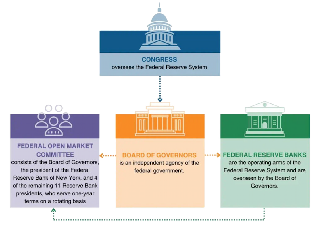 Diagram of Federal Reserve System showing the relationship between Congress, the board of governors, the Federal Open Markets Committee, and Federal Reserve Banks. Congress oversees the Federal Reserve System. The Board of Governors is an independent agency of the federal government. The Federal Reserve Banks are the operating arms of the system and oversen by the Board of Governors. The Federal Open Market Commitee consistes of the Board of Governors and a subset of the presidents of the Federal Reserve Banks.