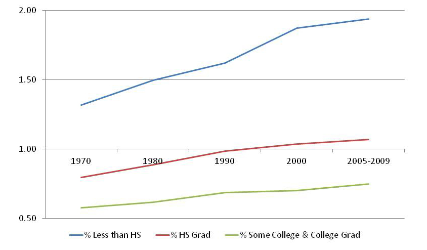Representation ratio: Pontiac's educational attainment vs. Michigan. Pontiac's representation of those with less than a high school diploma is nearly double Michigan's; Pontiac's representation of those with a high school diploma is about the same as Michigan; and Pontiac's representation of those with some college and/or a college diploma is lower than Michigan's.