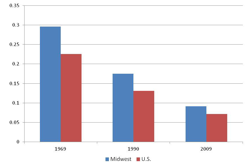 Manufacturing share for 83 MSAs since 1969. The rate has been steadily declining through the years.