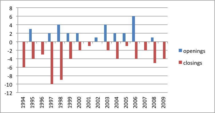 Detroit bank branch openings and closings since 1994. There have been significantly more closings than openings. 