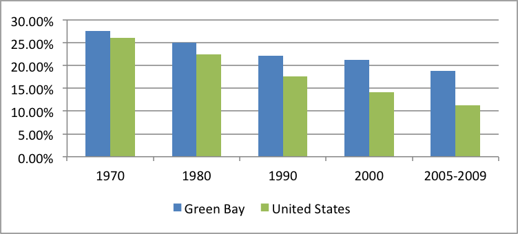 Green Bay and the United States: Percent employed in manufacturing. Chart shows that the percentage has been steadily declining since the 1970s, but that Green Bay has a higher percentage than the rest of the U.S.