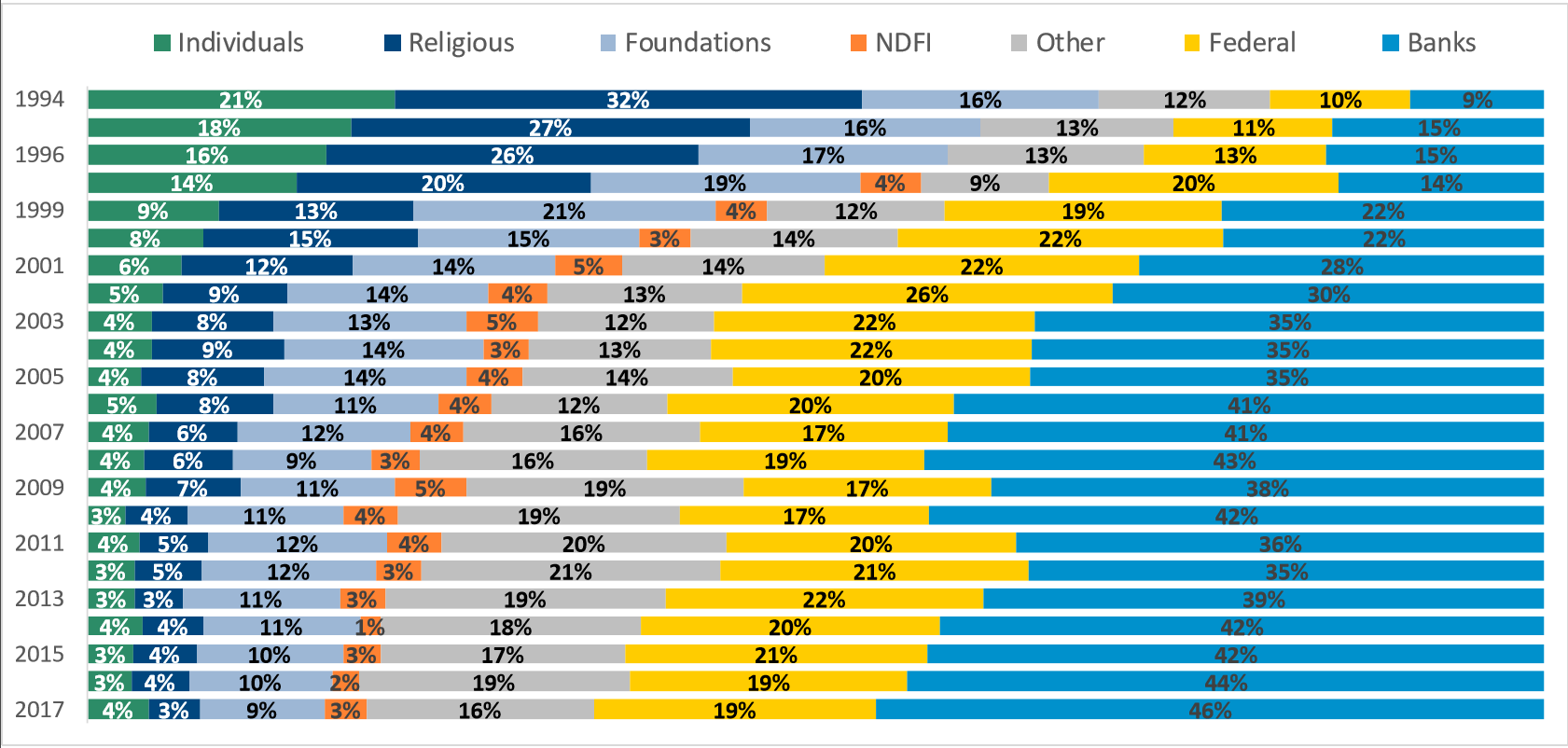 Chart 1: Sources of funds for CDFIs (1994-2017)