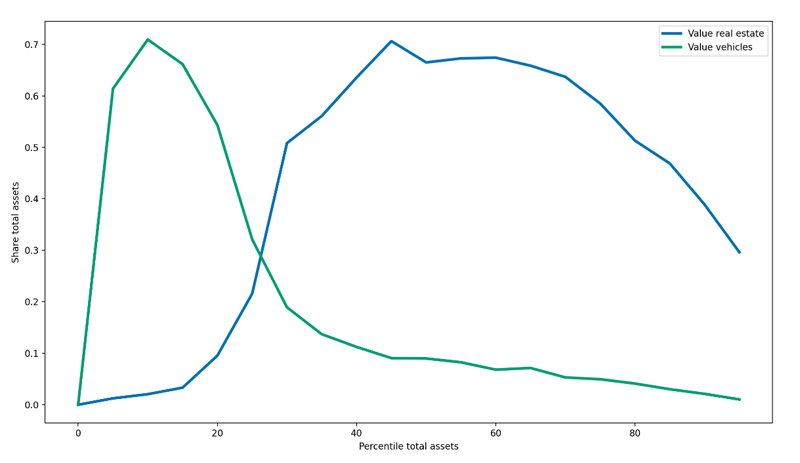 Figure 1 is a line chart that shows the share of households’ total assets represented by homes and vehicles.