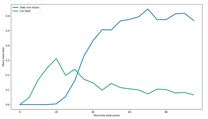 Figure 2 is a line chart that shows the share of households’ total assets devoted to home mortgages and car payments.