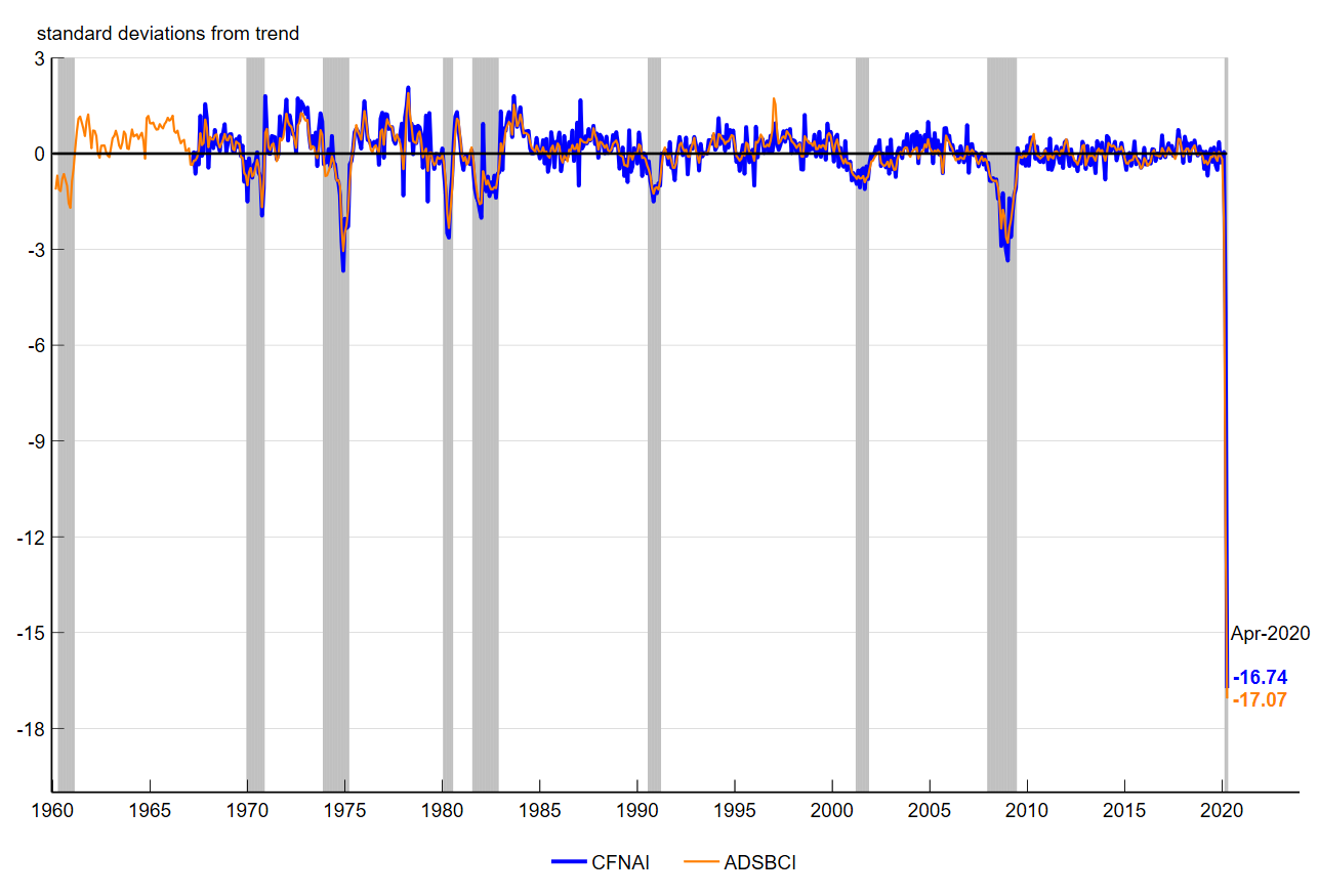 Figure 1 is a line chart that plots the Chicago Fed National Activity Index and the average values of the Aruoba-Diebold-Scotti Business Conditions Index in each month, using data through April 2020. 