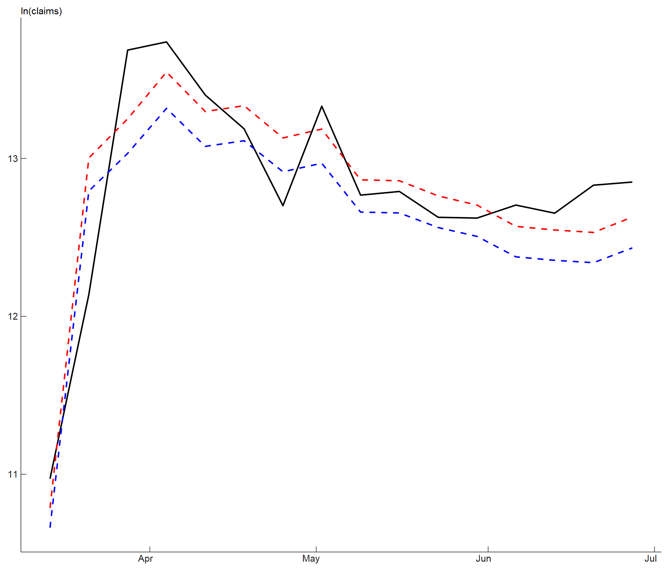 Figure 2 shows the predicted values from table 2’s regressions of regular state initial unemployment insurance (UI) claims with and without federal Pandemic Unemployment Assistance (PUA) claims for California on Google search intensity during the period from the week ending March 14, 2020, through the week ending June 27, 2020. The predicted values using the regression coefficient that includes the PUA claims shows a much closer fit to the total weekly initial UI claims data for California.