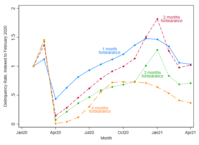 This chart how delinquencies evolved from February 2020 to April 2021, focusing on auto loans that received forbearance for the first time in April 2020. There are four lines, for loans that received 1, 2, 3, or 4 months of forbearance. The delinquency rates, indexed to February 2020, increase in March 2020, the month before these loans receive forbearance, and then drop to nearly zero in April. After April, all of the lines begin to increase, but the line for 1 month of forbearance increases the fastest, followed by 2 months, and then 3 and 4 months.