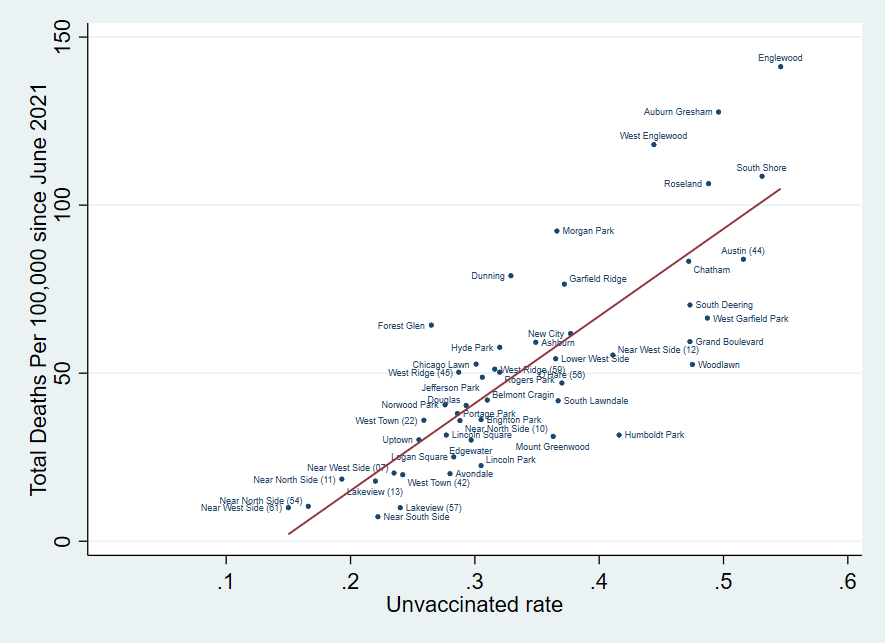 Figure 8 is a scatterplot showing the total deaths from Covid-19 per 100,000 in a Chicago zip code since June 23, 2021 on the y-axis. The x-axis shows that zip code’s unvaccinated rate. There is a line of best fit that shows a positive relationship between deaths since the start of the fourth wave and the rate of unvaccinated people in a Chicago zip code. Each scatter point is labeled with a corresponding neighborhood name for that zip code.