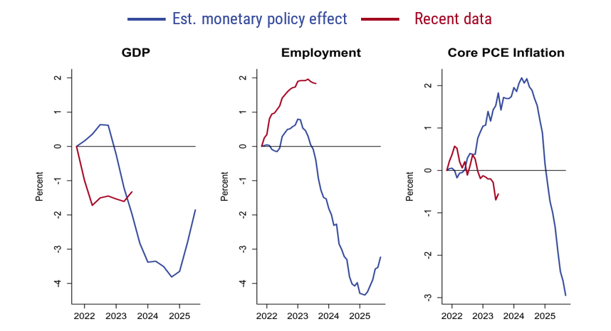 The figure has three panels; each has two lines, a blue line for the estimated contribution of monetary policy and a red line for the data (relative to trend). The left panel shows that the estimated contribution of monetary policy to GDP small until 2023, when it becomes large and negative. Actual GDP has been stable relative to trend. The middle panel shows that the estimated contribution of monetary policy to the level of employment is small until 2023, when it becomes large and negative. Actual employment has been strong relative to trend. The right panel shows that the estimated contribution of monetary policy to inflation is positive until 2025 when it becomes strongly negative. Actual inflation has fallen slowly.