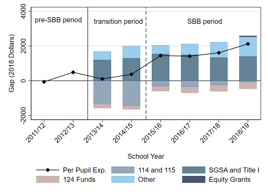 Figure 2 is a combined line graph and stacked-bar graph. The line graph depicts the difference in average per pupil expenditures between schools with between 81 and 100 percent of students eligible for free or reduced-price school lunch (FRL) and schools with between 0 and 20 percent of students eligible for FRL from school year 2011-12 through school year 2018-19. The stacked-bar graph displays these differences in expenditures by funding source from school year 2013-14 through school year 2018-19. The y-axis has the expenditure difference in 2018 dollars ranging from -$2,000 to $4,000. The x-axis has the school year. Vertical lines indicate the pre-SBB, transition, and SBB periods. The difference in expenditures is close to $0 during the pre-SBB and transition periods and rises to $2,000 by the end of our sample. The stacked-bar graph indicates that school fund groups 114 and 115 were contributing negatively to differences in expenditures during the transition period and shrink to near $0 differences in the SBB period. SGSA and Title I funds contribute positively to the differences in expenditures over all school years available. The negative contribution to the expenditure differences from 124 funds rises somewhat over the period shown.