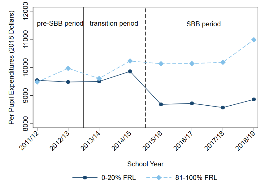Figure 1 is a line graph depicting per pupil expenditures by school share of students eligible for free or reduced-price school lunch (FRL) from school year 2011-12 through school year 2018-19. The y-axis has average per pupil expenditures in 2018 dollars ranging from $8,000 to $12,000; the x-axis has the school year. Vertical lines indicate the pre-SBB, transition, and SBB periods. Average per pupil expenditures were relatively similar for schools with between 81 and 100 percent of students eligible for FRL and school with between 0 and 20 percent of student FRL eligible during the pre-SBB and transition periods. After the transition period, the lines diverge such that average per pupil expenditures in schools with high shares of FRL-eligible students are higher than average per pupil expenditures in schools with low shares of FRL-eligible students.