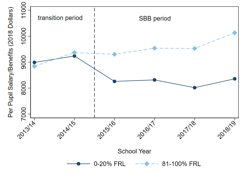 Figure 3 is a line graph depicting per pupil expenditures on salary and benefits by school share of students eligible for free or reduced-price school lunch (FRL) from school year 2013-14 through school year 2018-19. The y-axis has average per pupil expenditures on salary and benefits in 2018 dollars ranging from $7,000 to $11,000; the x-axis has the school year. A vertical line indicates the transition and SBB periods. Average per pupil expenditures on salary and benefits were relatively similar for schools with between 81 and 100 percent of students eligible for FRL and school with between 0 and 20 percent of student FRL eligible during the transition period. After the transition period, the lines diverge such that average per pupil expenditures on salary and benefits in schools with high shares of FRL-eligible students are higher than average per pupil expenditures on salary and benefits in schools with low shares of FRL-eligible students.