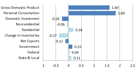 Contribution to percent change in real GDP (percent change yr/yr)