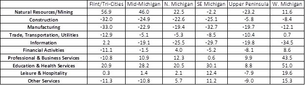 Changes in employment by Michigan region and major private employment sector