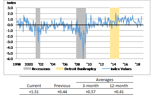 Chart of Detroit Economic Activity Index