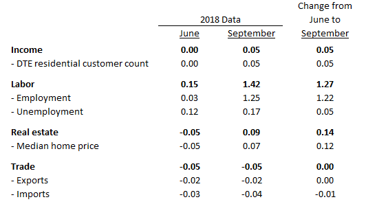 Table of contributions to the Detroit Economic Activity Index