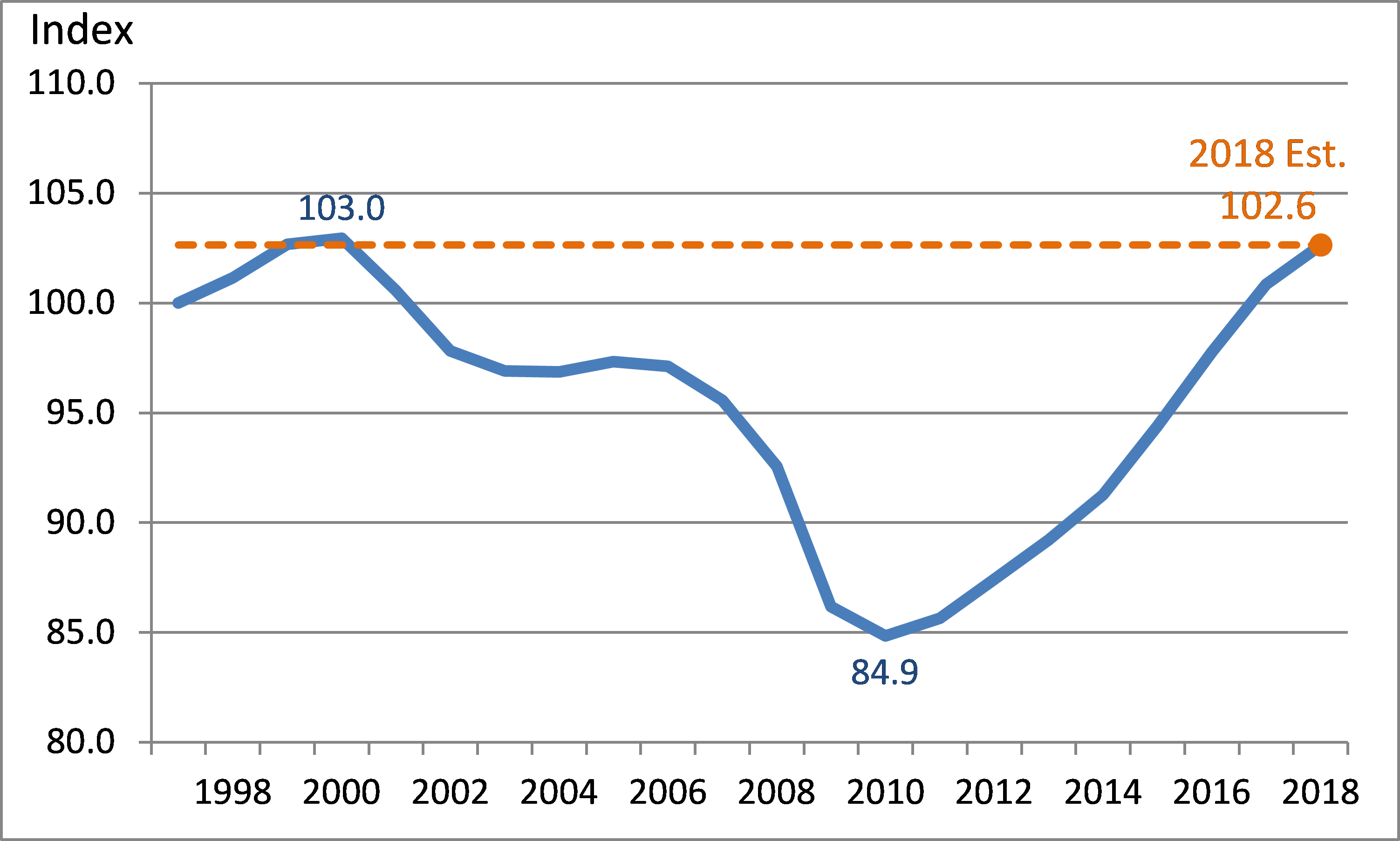 Detroit Gross City Product since 1997. It is currently at 102.6, which, is the second highest it's been since 1997. The highest was 103.0 in  1999. 