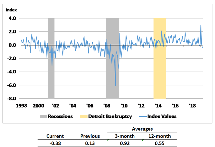 Despite the below-trend monthly value, a comparison of the three- and 12-month averages of the DEAI in March implies that growth in Detroit’s economic activity over 2019:Q1 was better than over the past year.
