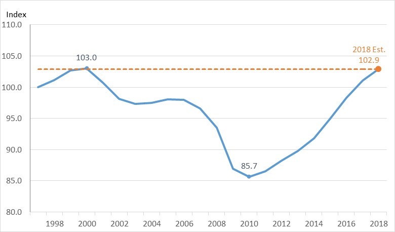 While still above trend, the city’s growth rate for 2018 is estimated to be somewhat slower than the nation’s (2.9%). 