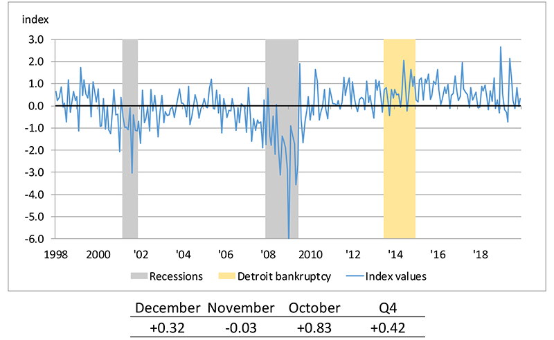 Chart 1 is a line chart that plots the Detroit Economic Activity Index from 1998 through 2019. Official recessions, as identified by the National Bureau of Economic Research, are indicated by gray shading appearing from March through November 2001 and from December 2007 through June 2009. Detroit’s bankruptcy is indicated by yellow shading appearing from July 2013 through December 2014.